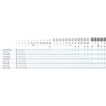 Kern 328-42 Milligrammgewichtssatz OIML E2 Edelstahl - 1 - 500mg  - Kunststoff-Etui