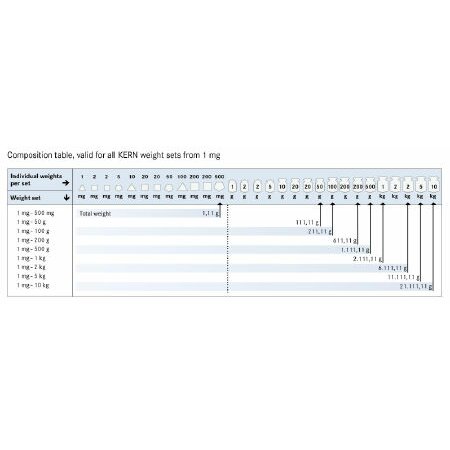 Kern 333-086 Gewichtssatz OIML F2 Edelstahl - 0,001/5000g - Aluminiumkoffer
